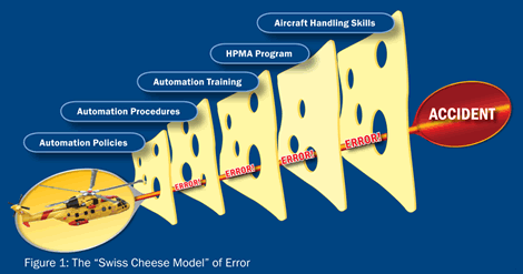 accident investigation safety ppt Swiss Cheese Percent Model of  Of The 90 Accidents  System